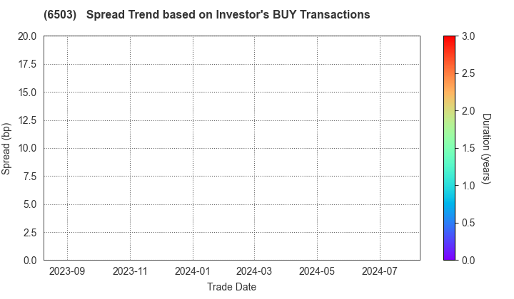 Mitsubishi Electric Corporation: The Spread Trend based on Investor's BUY Transactions