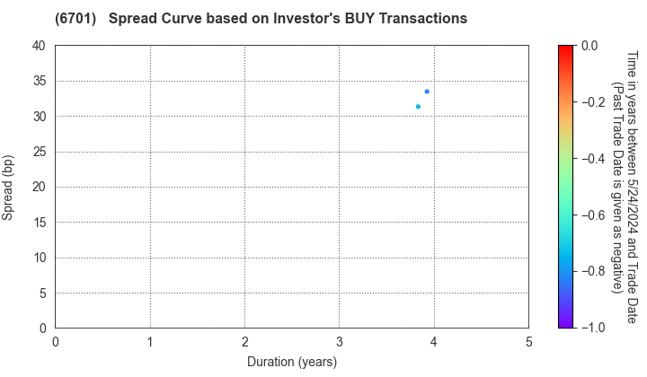 NEC Corporation: The Spread Curve based on Investor's BUY Transactions