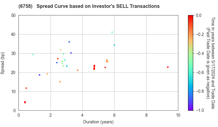 SONY GROUP CORPORATION: The Spread Curve based on Investor's SELL Transactions