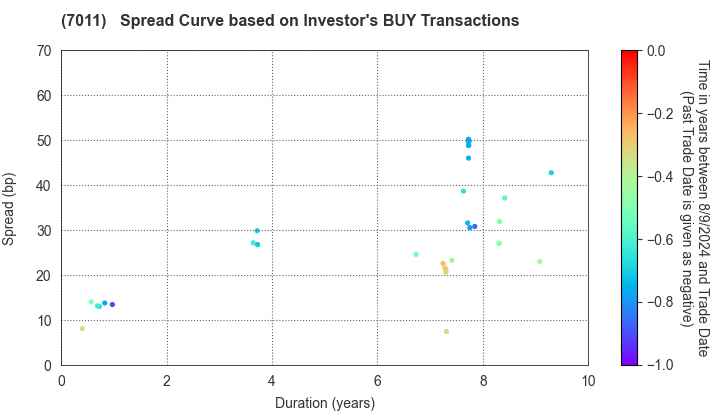 Mitsubishi Heavy Industries, Ltd.: The Spread Curve based on Investor's BUY Transactions