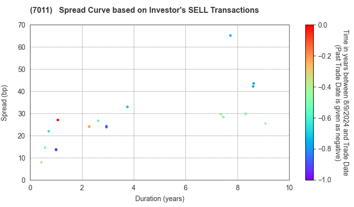 Mitsubishi Heavy Industries, Ltd.: The Spread Curve based on Investor's SELL Transactions