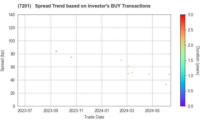 NISSAN MOTOR CO.,LTD.: The Spread Trend based on Investor's BUY Transactions