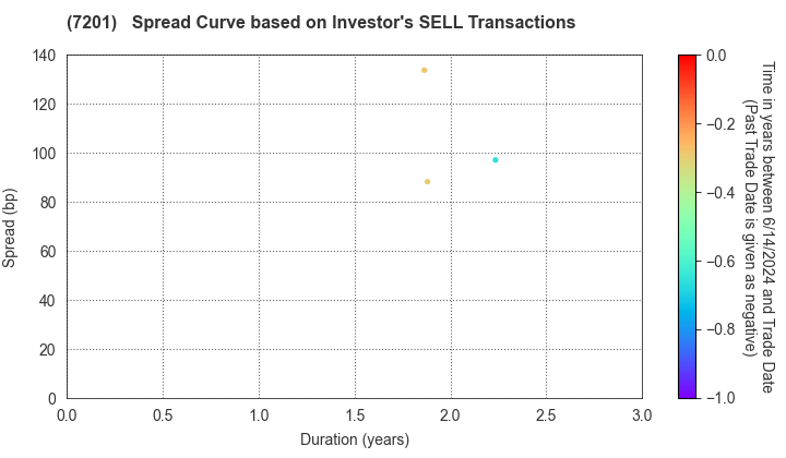 NISSAN MOTOR CO.,LTD.: The Spread Curve based on Investor's SELL Transactions