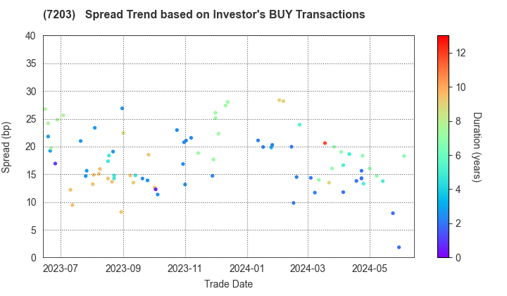 TOYOTA MOTOR CORPORATION: The Spread Trend based on Investor's BUY Transactions