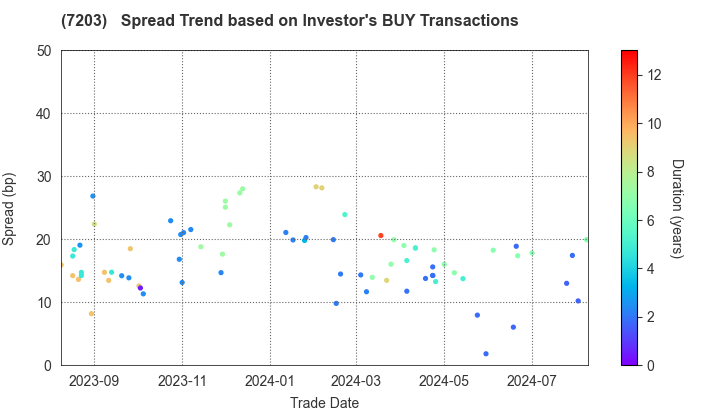 TOYOTA MOTOR CORPORATION: The Spread Trend based on Investor's BUY Transactions