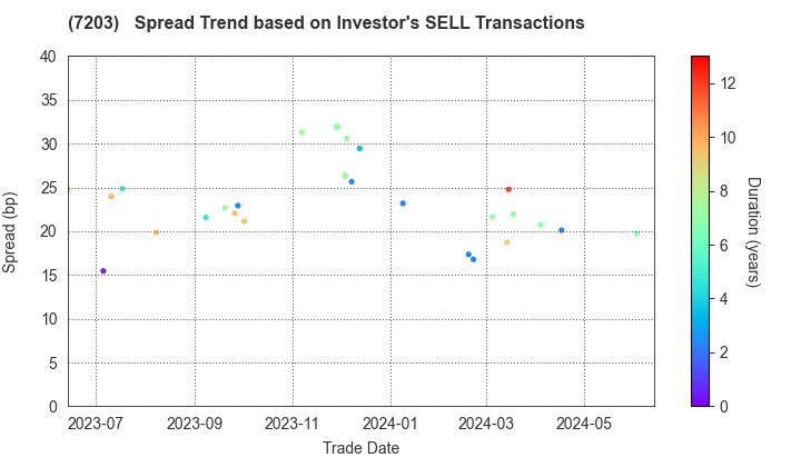 TOYOTA MOTOR CORPORATION: The Spread Trend based on Investor's SELL Transactions