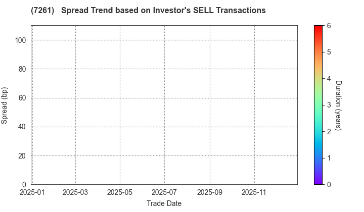Mazda Motor Corporation: The Spread Trend based on Investor's SELL Transactions
