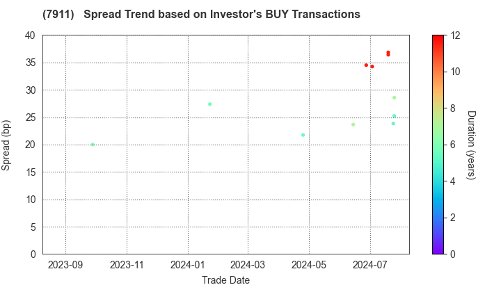 TOPPAN Holdings Inc.: The Spread Trend based on Investor's BUY Transactions