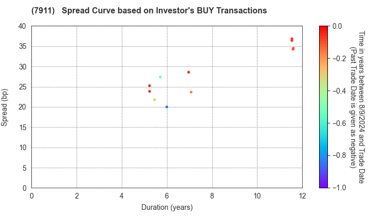 TOPPAN Holdings Inc.: The Spread Curve based on Investor's BUY Transactions