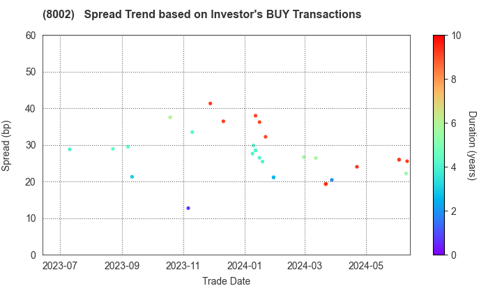 Marubeni Corporation: The Spread Trend based on Investor's BUY Transactions