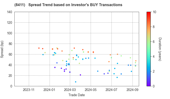 Mizuho Financial Group, Inc.: The Spread Trend based on Investor's BUY Transactions