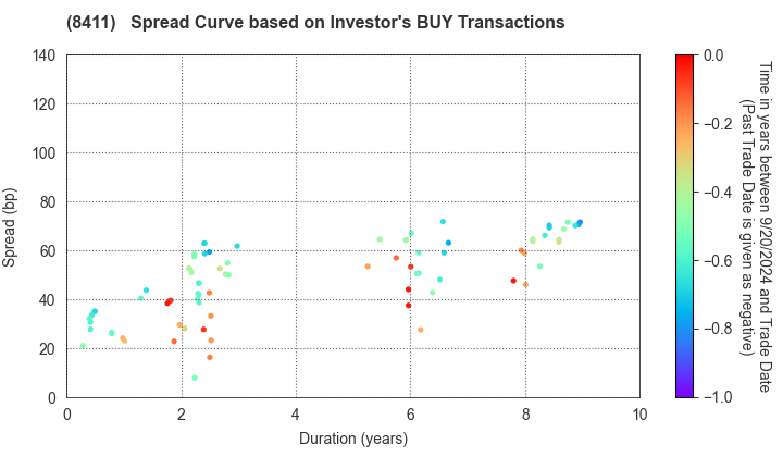 Mizuho Financial Group, Inc.: The Spread Curve based on Investor's BUY Transactions