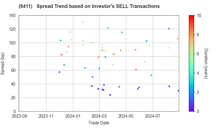 Mizuho Financial Group, Inc.: The Spread Trend based on Investor's SELL Transactions