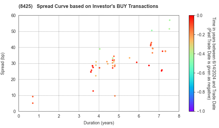 Mizuho Leasing Company,Limited: The Spread Curve based on Investor's BUY Transactions