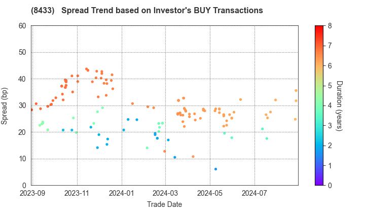 NTT FINANCE CORPORATION: The Spread Trend based on Investor's BUY Transactions