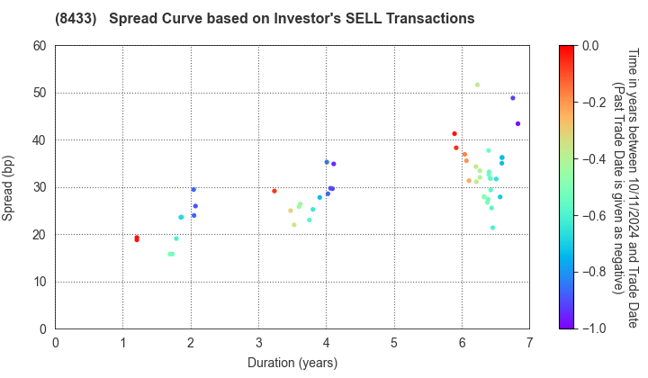 NTT FINANCE CORPORATION: The Spread Curve based on Investor's SELL Transactions