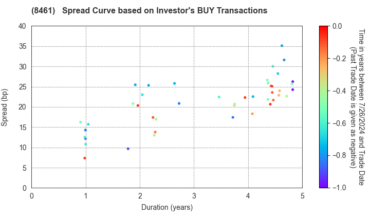 Honda Finance Co.,Ltd.: The Spread Curve based on Investor's BUY Transactions