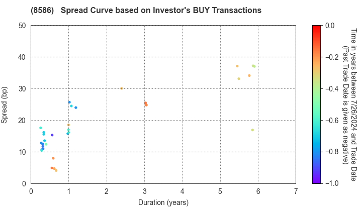Hitachi Capital Corporation: The Spread Curve based on Investor's BUY Transactions
