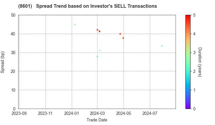 Daiwa Securities Group Inc.: The Spread Trend based on Investor's SELL Transactions