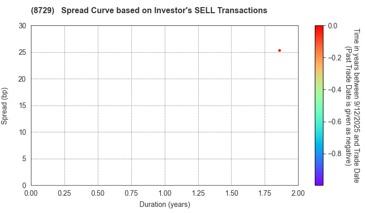 Sony Financial Group Inc.: The Spread Curve based on Investor's SELL Transactions