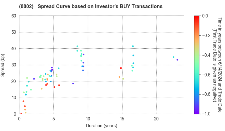 Mitsubishi Estate Company,Limited: The Spread Curve based on Investor's BUY Transactions