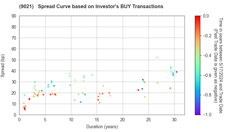 West Japan Railway Company: The Spread Curve based on Investor's BUY Transactions