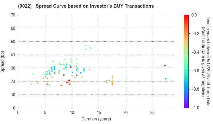 Central Japan Railway Company: The Spread Curve based on Investor's BUY Transactions