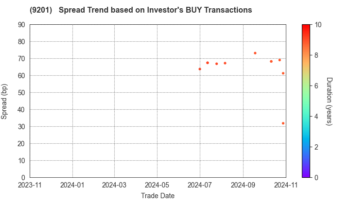 Japan Airlines Co., Ltd.: The Spread Trend based on Investor's BUY Transactions