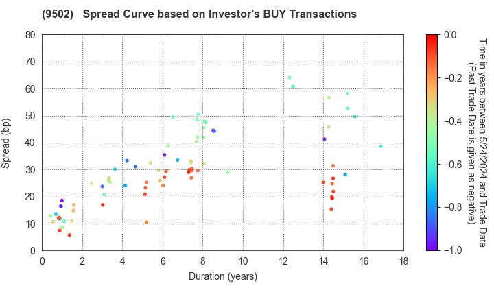 Chubu Electric Power Company,Inc.: The Spread Curve based on Investor's BUY Transactions