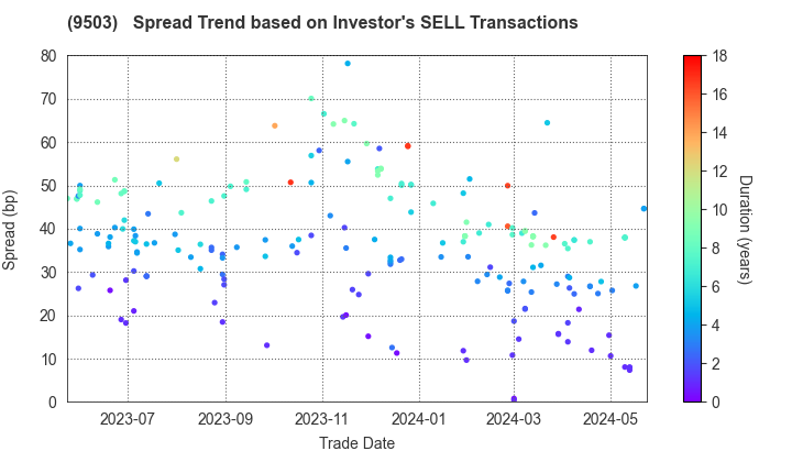 The Kansai Electric Power Company,Inc.: The Spread Trend based on Investor's SELL Transactions