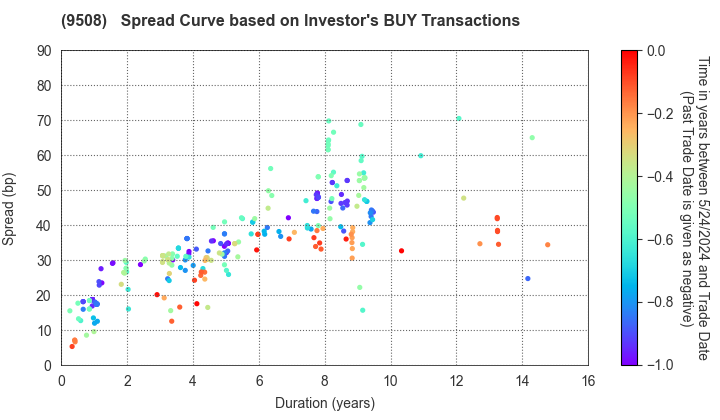 Kyushu Electric Power Company,Inc.: The Spread Curve based on Investor's BUY Transactions