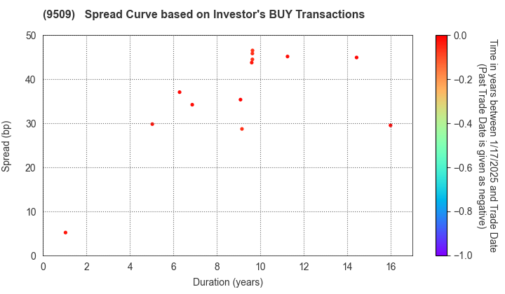 Hokkaido Electric Power Company,Inc.: The Spread Curve based on Investor's BUY Transactions