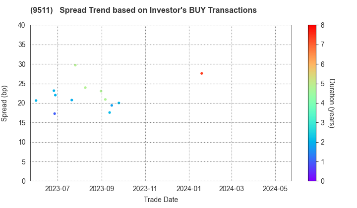 The Okinawa Electric Power Company,Inc.: The Spread Trend based on Investor's BUY Transactions