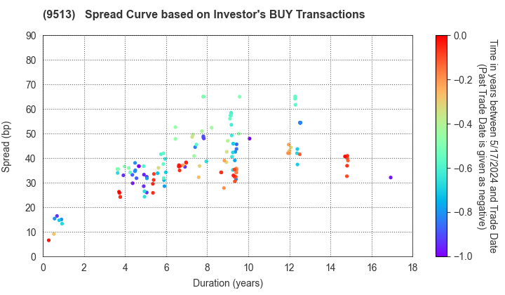 Electric Power Development Co.,Ltd.: The Spread Curve based on Investor's BUY Transactions