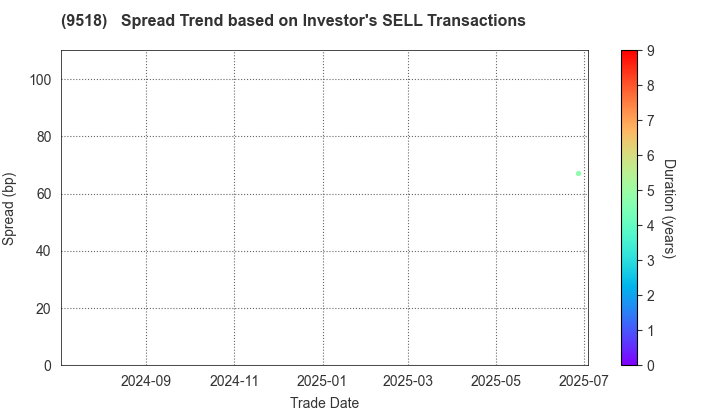 TEPCO Power Grid, Inc.: The Spread Trend based on Investor's SELL Transactions