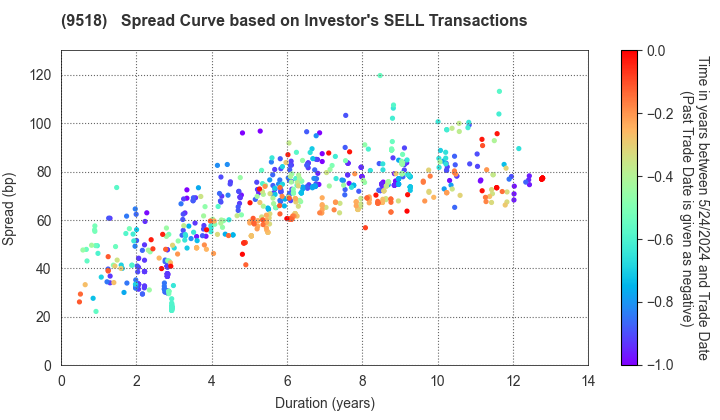 TEPCO Power Grid, Inc.: The Spread Curve based on Investor's SELL Transactions