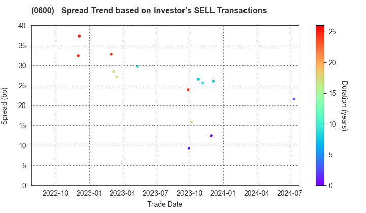 New Kansai International Airport Company, Ltd.: The Spread Trend based on Investor's SELL Transactions