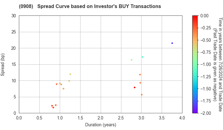 Hanshin Expressway Co., Inc.: The Spread Curve based on Investor's BUY Transactions
