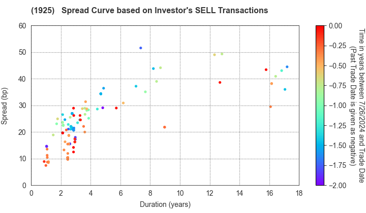 DAIWA HOUSE INDUSTRY CO.,LTD.: The Spread Curve based on Investor's SELL Transactions
