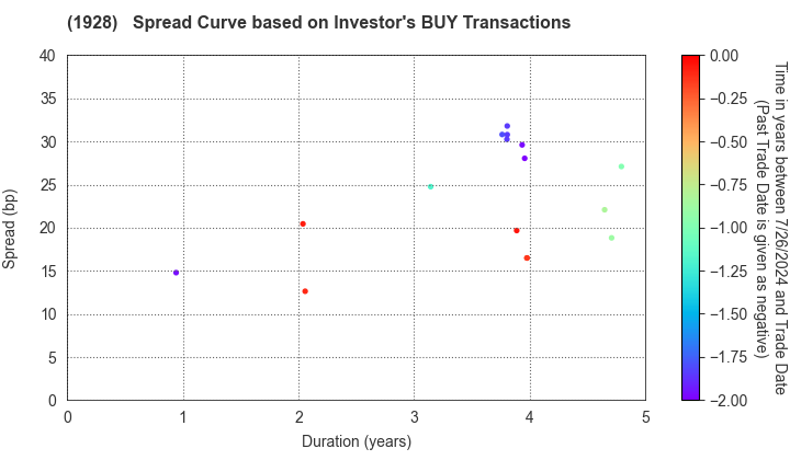 Sekisui House,Ltd.: The Spread Curve based on Investor's BUY Transactions