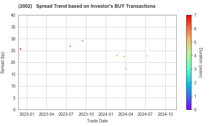 NISSHIN SEIFUN GROUP INC.: The Spread Trend based on Investor's BUY Transactions