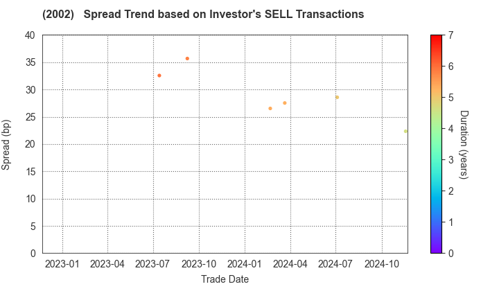 NISSHIN SEIFUN GROUP INC.: The Spread Trend based on Investor's SELL Transactions