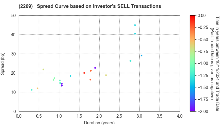 Meiji Holdings Co., Ltd.: The Spread Curve based on Investor's SELL Transactions