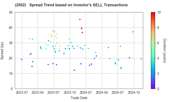 Asahi Group Holdings, Ltd.: The Spread Trend based on Investor's SELL Transactions