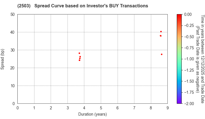 Kirin Holdings Company,Limited: The Spread Curve based on Investor's BUY Transactions