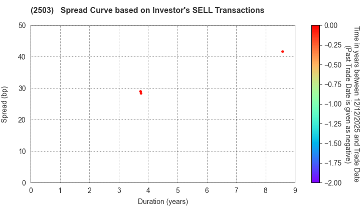 Kirin Holdings Company,Limited: The Spread Curve based on Investor's SELL Transactions
