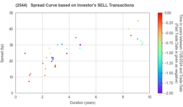 Suntory Holdings Ltd.: The Spread Curve based on Investor's SELL Transactions