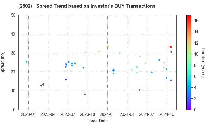 Ajinomoto Co., Inc.: The Spread Trend based on Investor's BUY Transactions