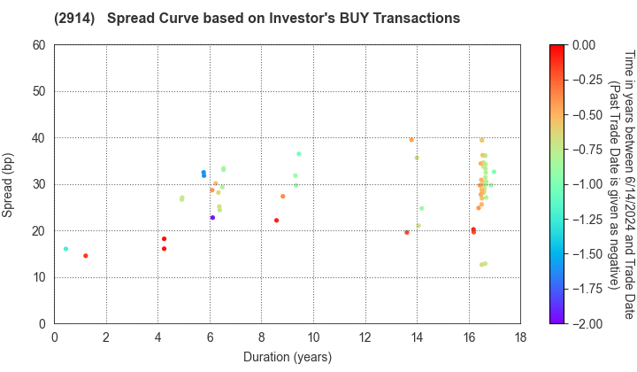 JAPAN TOBACCO INC.: The Spread Curve based on Investor's BUY Transactions