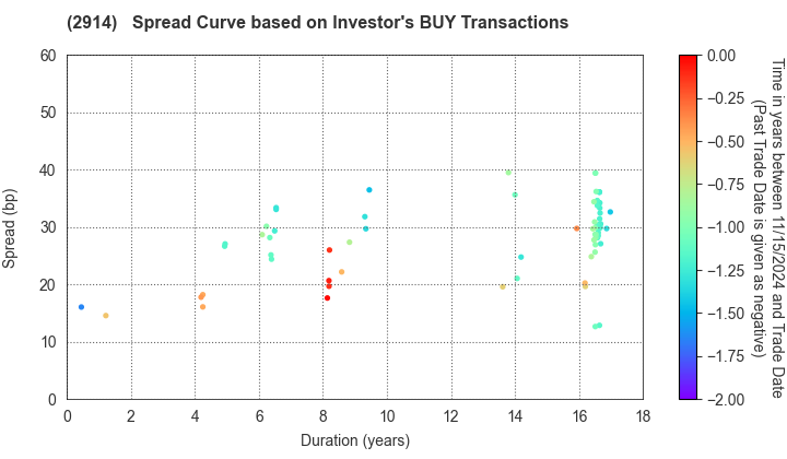 JAPAN TOBACCO INC.: The Spread Curve based on Investor's BUY Transactions